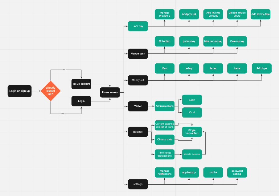 The UX process explained with real project – Sunil Kargwal Graphics Guruji